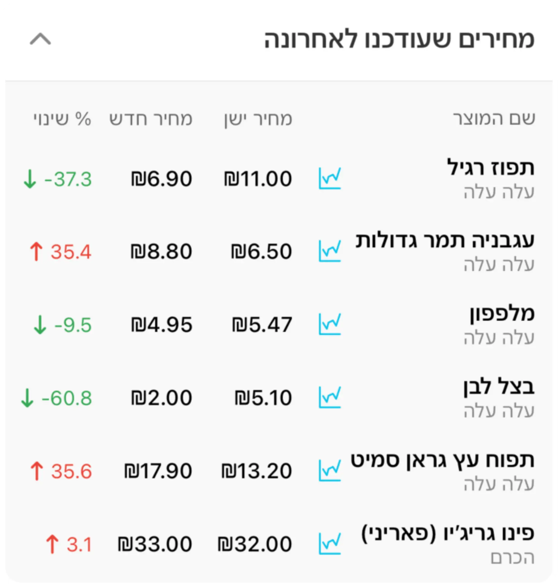 התראות על שינויי מחירים